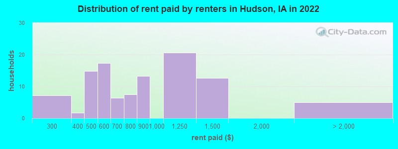 Distribution of rent paid by renters in Hudson, IA in 2022