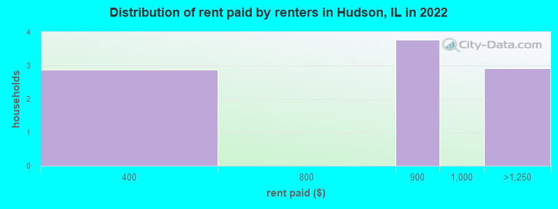 Distribution of rent paid by renters in Hudson, IL in 2022