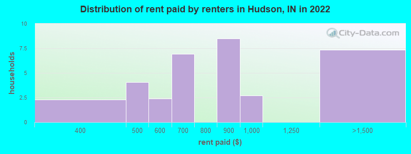 Distribution of rent paid by renters in Hudson, IN in 2022