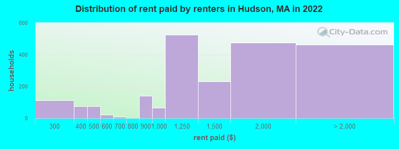 Distribution of rent paid by renters in Hudson, MA in 2022
