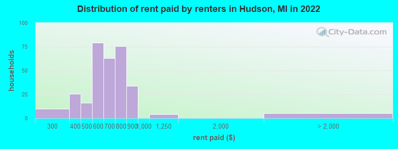 Distribution of rent paid by renters in Hudson, MI in 2022