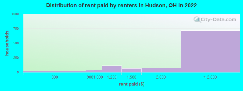 Distribution of rent paid by renters in Hudson, OH in 2022