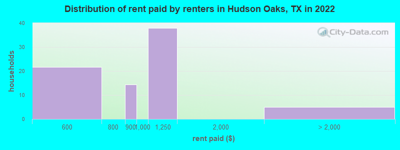 Distribution of rent paid by renters in Hudson Oaks, TX in 2022