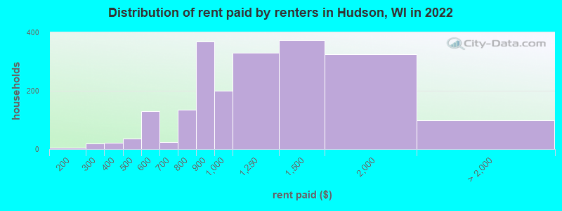 Distribution of rent paid by renters in Hudson, WI in 2022