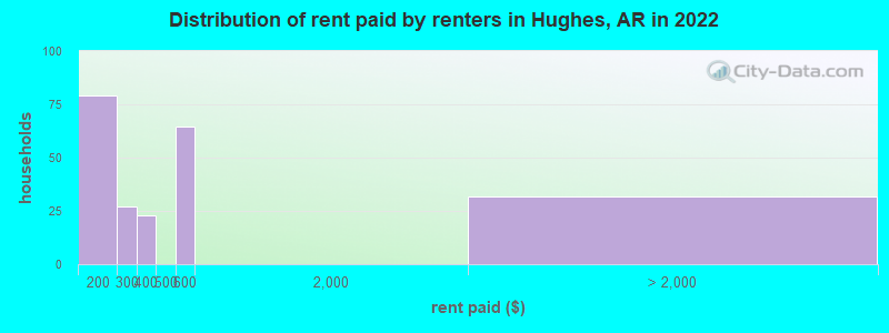 Distribution of rent paid by renters in Hughes, AR in 2022