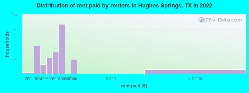 Distribution of rent paid by renters in Hughes Springs, TX in 2022