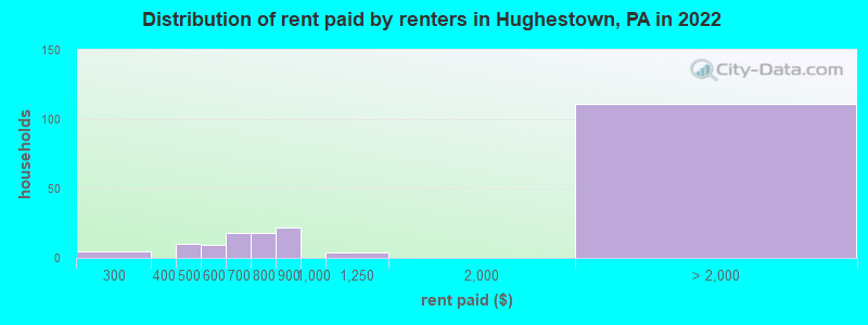 Distribution of rent paid by renters in Hughestown, PA in 2022