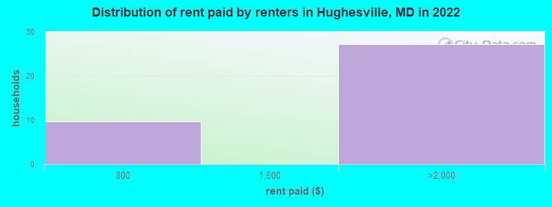 Distribution of rent paid by renters in Hughesville, MD in 2022
