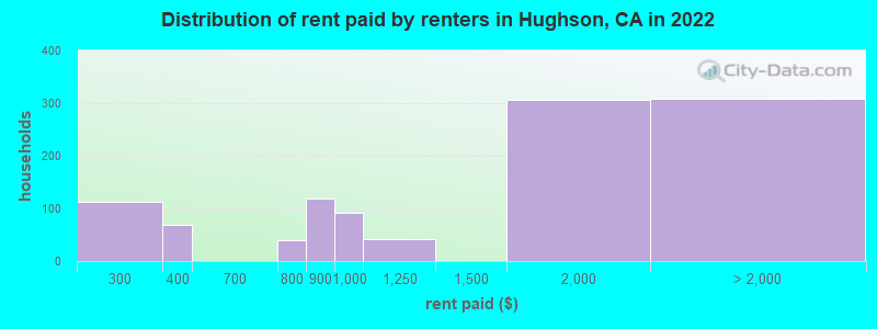 Distribution of rent paid by renters in Hughson, CA in 2022