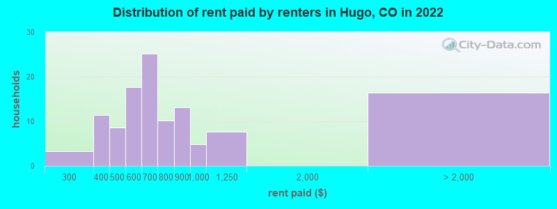Distribution of rent paid by renters in Hugo, CO in 2022