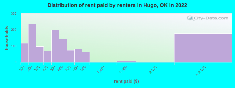 Distribution of rent paid by renters in Hugo, OK in 2022
