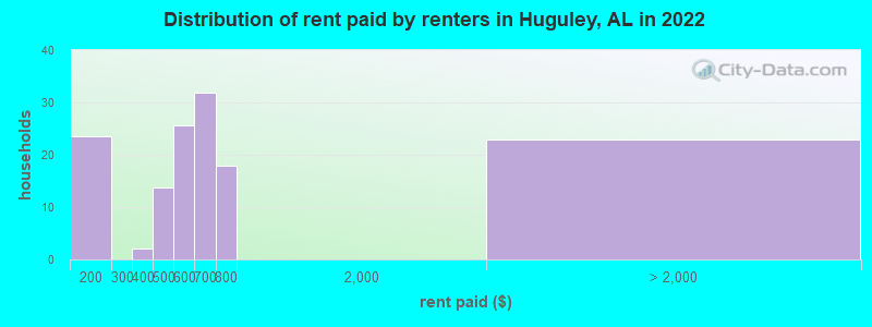 Distribution of rent paid by renters in Huguley, AL in 2022