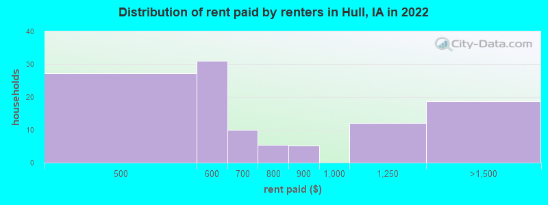 Distribution of rent paid by renters in Hull, IA in 2022