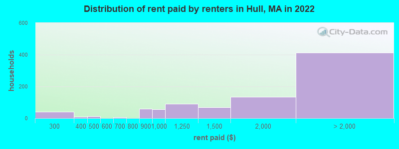 Distribution of rent paid by renters in Hull, MA in 2022