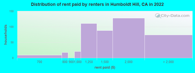 Distribution of rent paid by renters in Humboldt Hill, CA in 2022