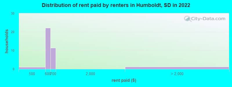 Distribution of rent paid by renters in Humboldt, SD in 2022