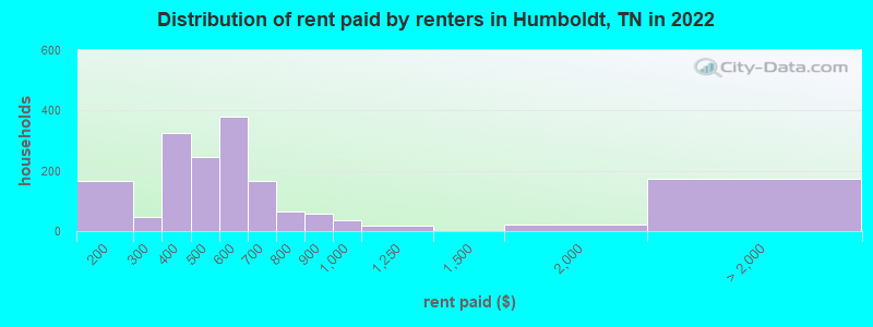 Distribution of rent paid by renters in Humboldt, TN in 2022