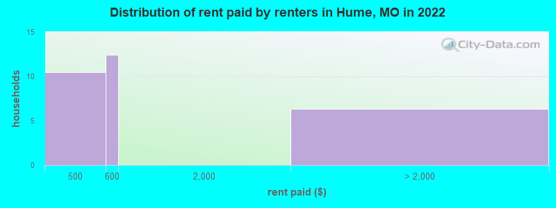 Distribution of rent paid by renters in Hume, MO in 2022