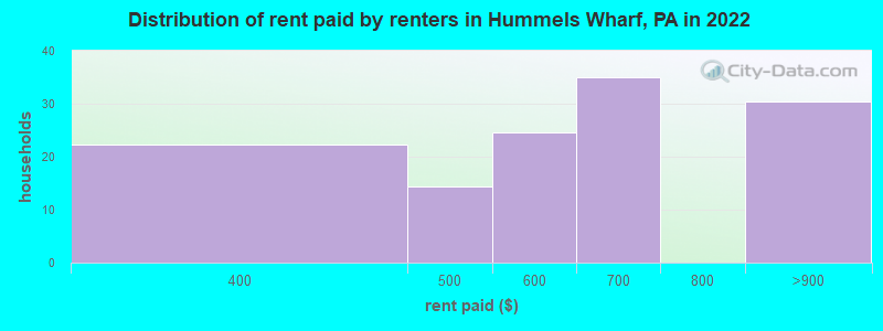 Distribution of rent paid by renters in Hummels Wharf, PA in 2022