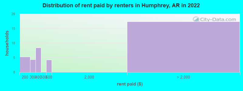 Distribution of rent paid by renters in Humphrey, AR in 2022