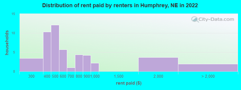 Distribution of rent paid by renters in Humphrey, NE in 2022