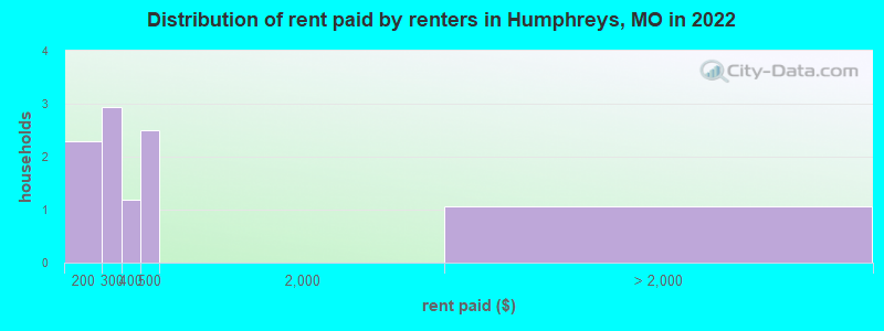 Distribution of rent paid by renters in Humphreys, MO in 2022