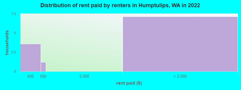 Distribution of rent paid by renters in Humptulips, WA in 2022