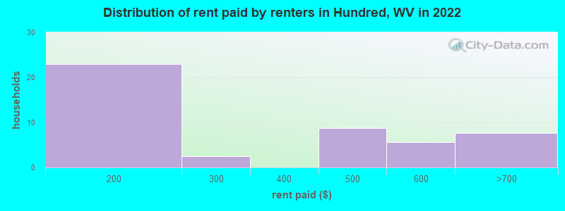 Distribution of rent paid by renters in Hundred, WV in 2022