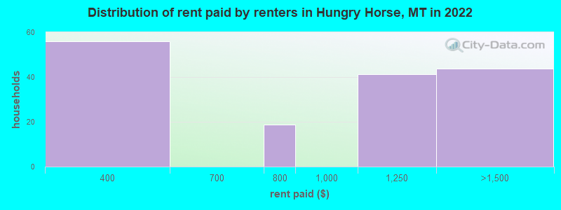 Distribution of rent paid by renters in Hungry Horse, MT in 2022