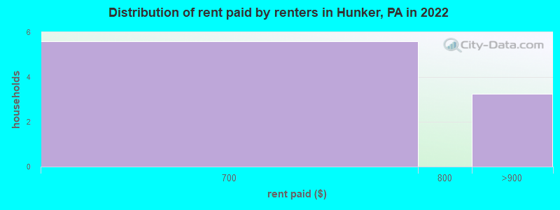 Distribution of rent paid by renters in Hunker, PA in 2022