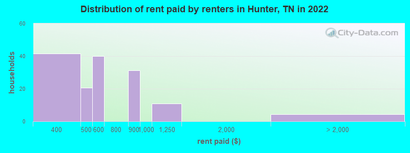 Distribution of rent paid by renters in Hunter, TN in 2022