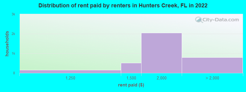 Distribution of rent paid by renters in Hunters Creek, FL in 2022
