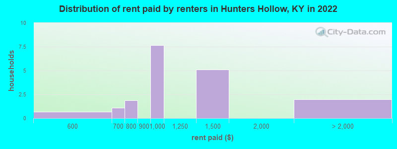 Distribution of rent paid by renters in Hunters Hollow, KY in 2022