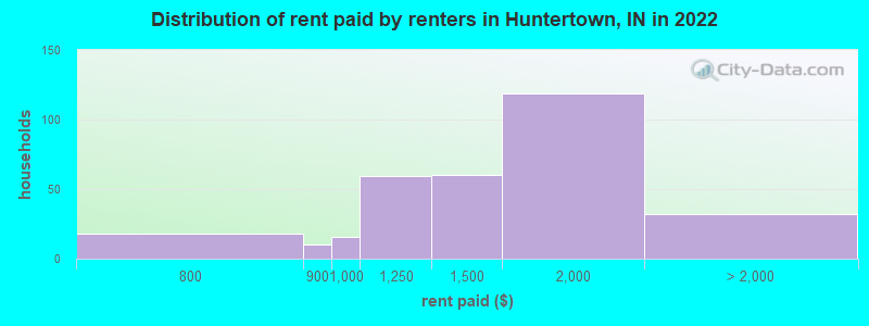 Distribution of rent paid by renters in Huntertown, IN in 2022