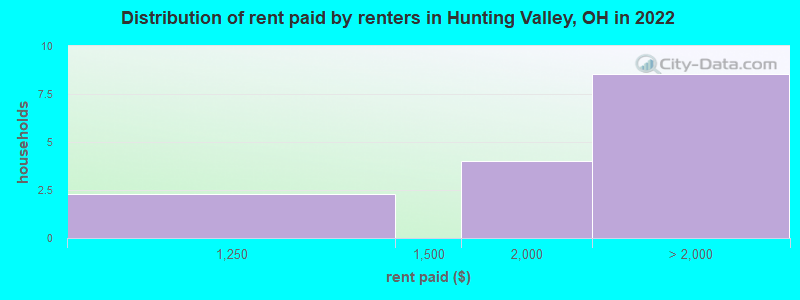 Distribution of rent paid by renters in Hunting Valley, OH in 2022
