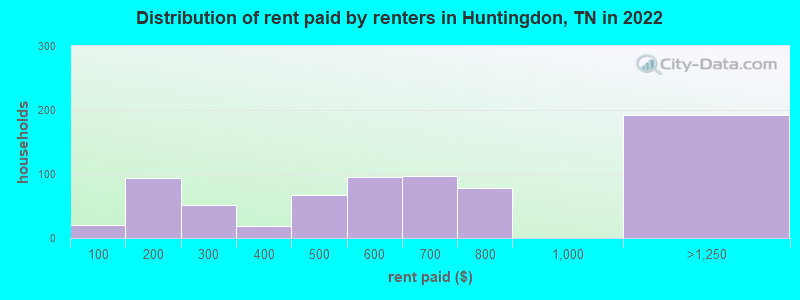 Distribution of rent paid by renters in Huntingdon, TN in 2022