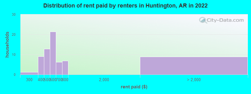 Distribution of rent paid by renters in Huntington, AR in 2022