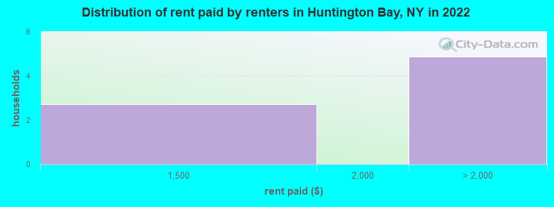 Distribution of rent paid by renters in Huntington Bay, NY in 2022