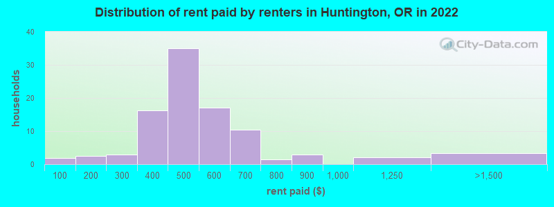 Distribution of rent paid by renters in Huntington, OR in 2022
