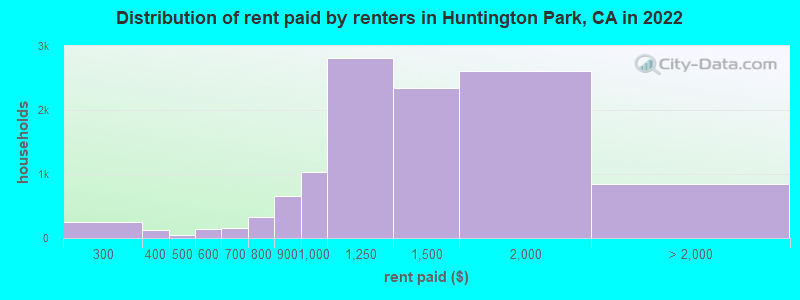 Distribution of rent paid by renters in Huntington Park, CA in 2022