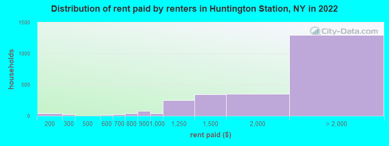Distribution of rent paid by renters in Huntington Station, NY in 2022