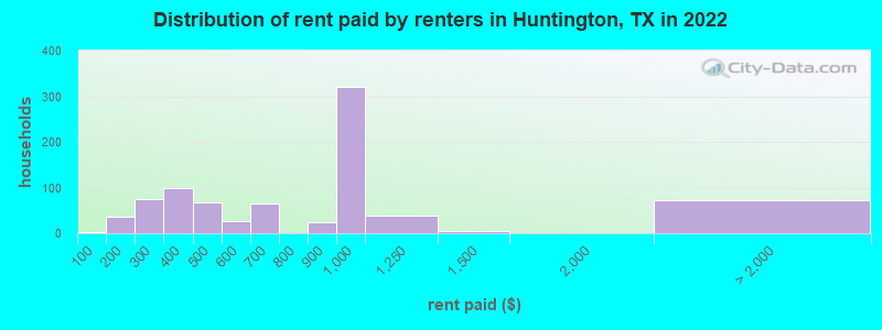 Distribution of rent paid by renters in Huntington, TX in 2022