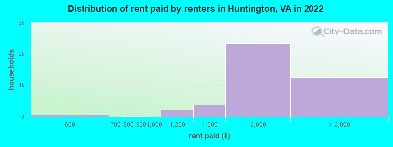Distribution of rent paid by renters in Huntington, VA in 2022