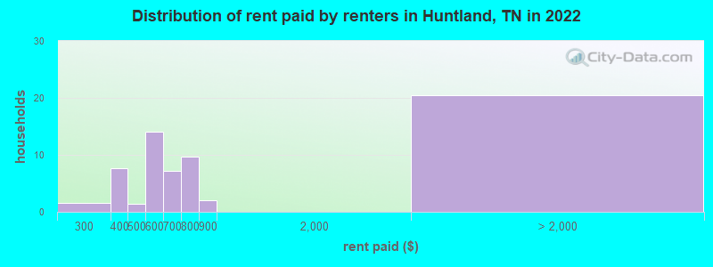 Distribution of rent paid by renters in Huntland, TN in 2022