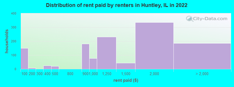 Distribution of rent paid by renters in Huntley, IL in 2022