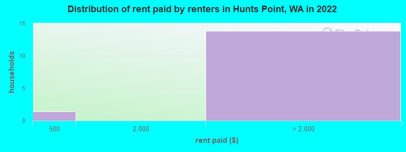 Distribution of rent paid by renters in Hunts Point, WA in 2022