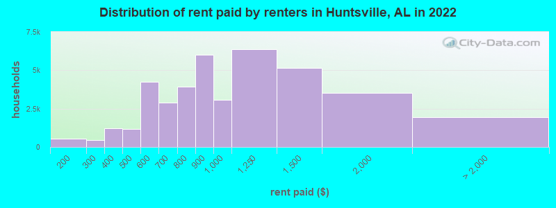 Distribution of rent paid by renters in Huntsville, AL in 2022