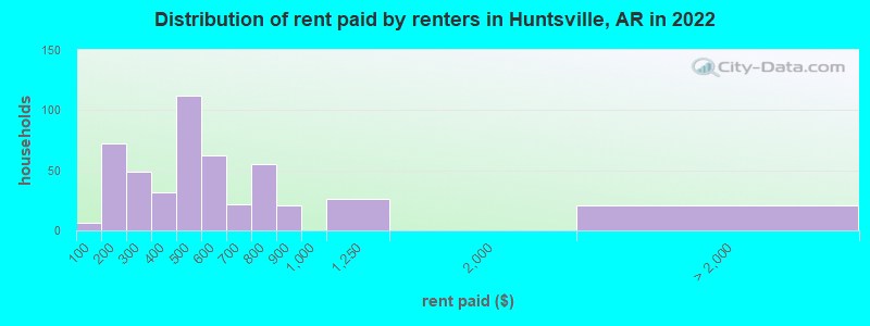 Distribution of rent paid by renters in Huntsville, AR in 2022