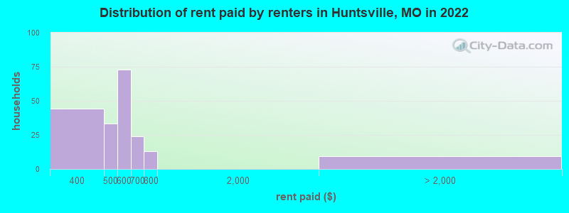 Distribution of rent paid by renters in Huntsville, MO in 2022