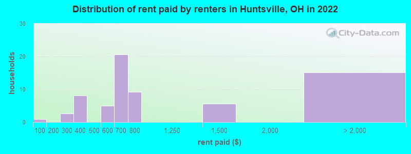 Distribution of rent paid by renters in Huntsville, OH in 2022